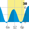 Tide chart for Wappoo Creek bridge, South Carolina on 2025/04/30