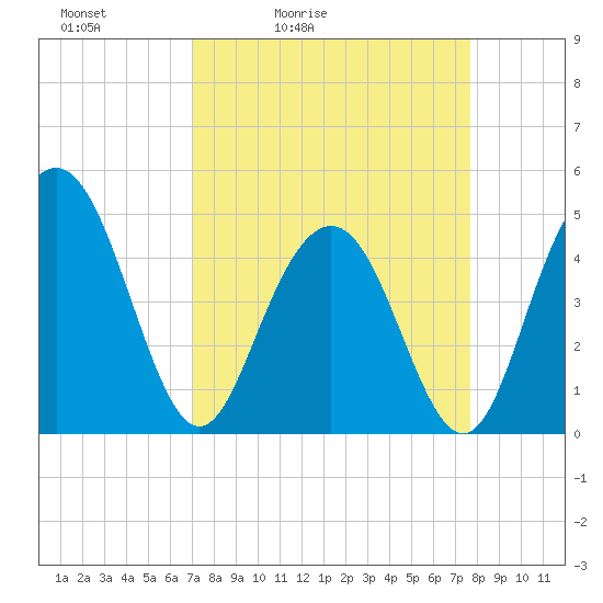 Tide chart for Wappoo Creek bridge on 2025/04/03