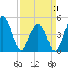Tide chart for Wappoo Creek bridge, South Carolina on 2025/04/3