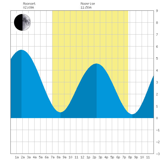 Tide chart for Wappoo Creek bridge on 2025/04/04