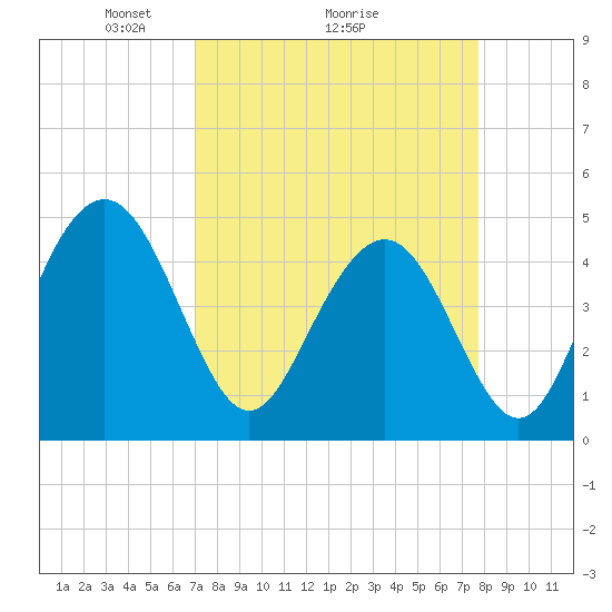 Tide chart for Wappoo Creek bridge on 2025/04/05