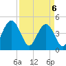 Tide chart for Wappoo Creek bridge, South Carolina on 2025/04/6