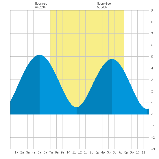 Tide chart for Wappoo Creek bridge on 2025/04/07