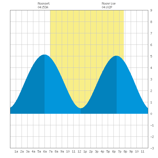 Tide chart for Wappoo Creek bridge on 2025/04/08