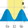 Tide chart for Wappoo Creek bridge, South Carolina on 2025/04/8