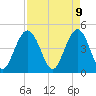 Tide chart for Wappoo Creek bridge, South Carolina on 2025/04/9
