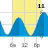 Tide chart for Wappoo Creek bridge, South Carolina on 2025/07/11