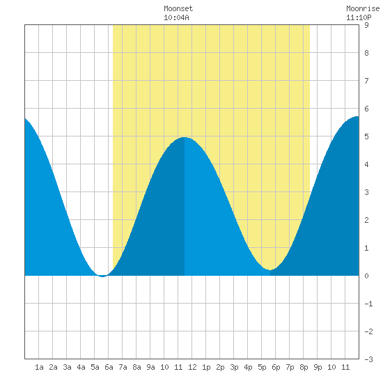 Tide chart for Wappoo Creek bridge on 2025/07/14
