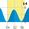 Tide chart for Wappoo Creek bridge, South Carolina on 2025/07/14