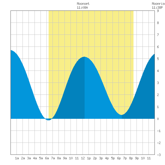 Tide chart for Wappoo Creek bridge on 2025/07/15