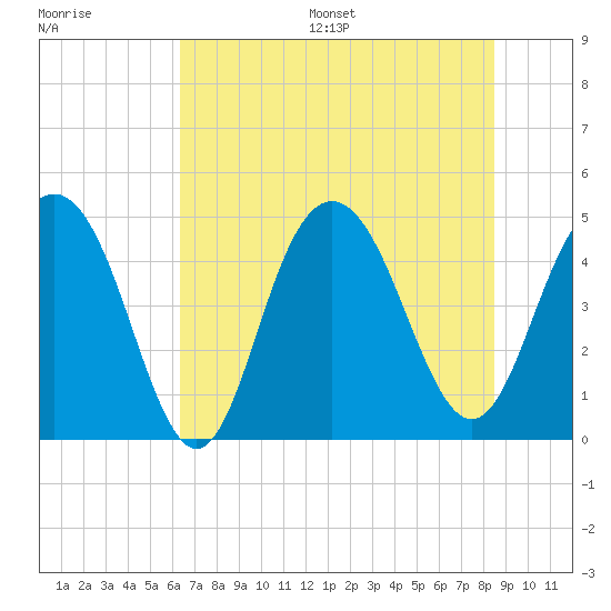 Tide chart for Wappoo Creek bridge on 2025/07/16