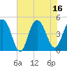 Tide chart for Wappoo Creek bridge, South Carolina on 2025/07/16