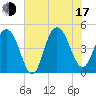 Tide chart for Wappoo Creek bridge, South Carolina on 2025/07/17