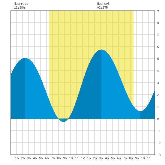Tide chart for Wappoo Creek bridge on 2025/07/18