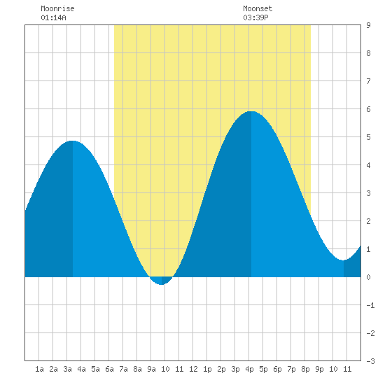 Tide chart for Wappoo Creek bridge on 2025/07/19