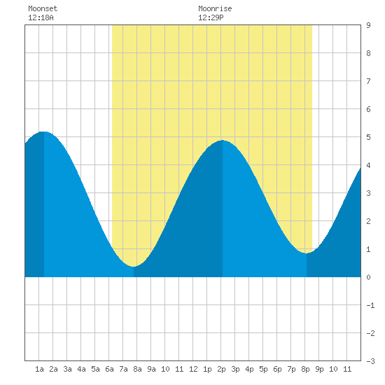 Tide chart for Wappoo Creek bridge on 2025/07/01