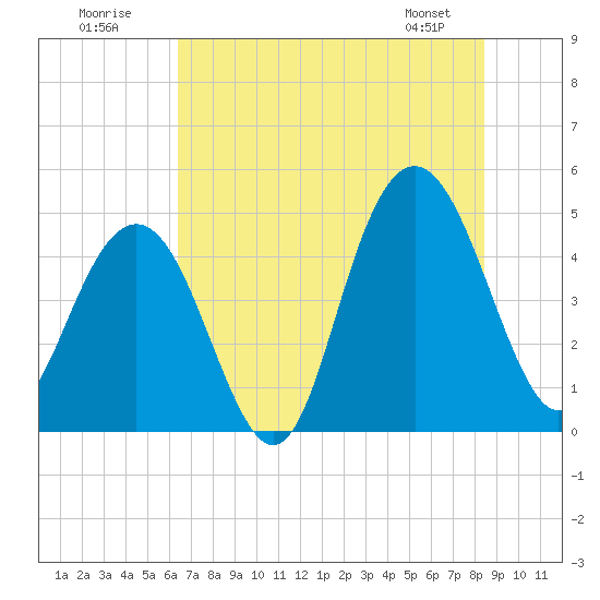 Tide chart for Wappoo Creek bridge on 2025/07/20