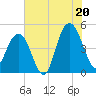 Tide chart for Wappoo Creek bridge, South Carolina on 2025/07/20