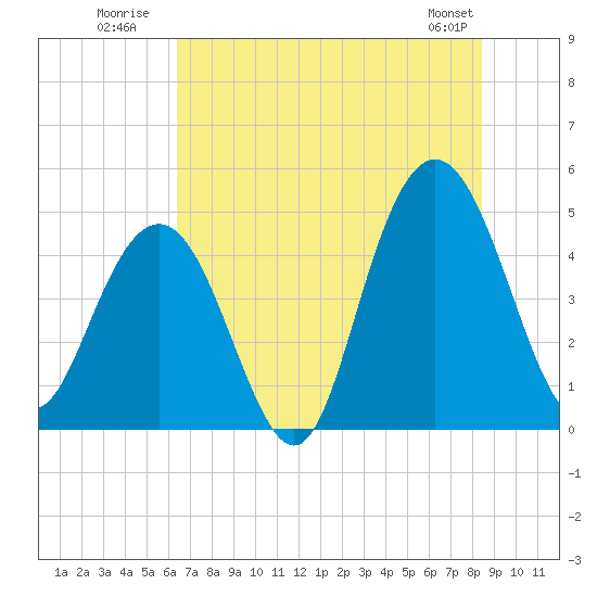 Tide chart for Wappoo Creek bridge on 2025/07/21