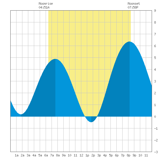 Tide chart for Wappoo Creek bridge on 2025/07/23
