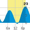 Tide chart for Wappoo Creek bridge, South Carolina on 2025/07/23