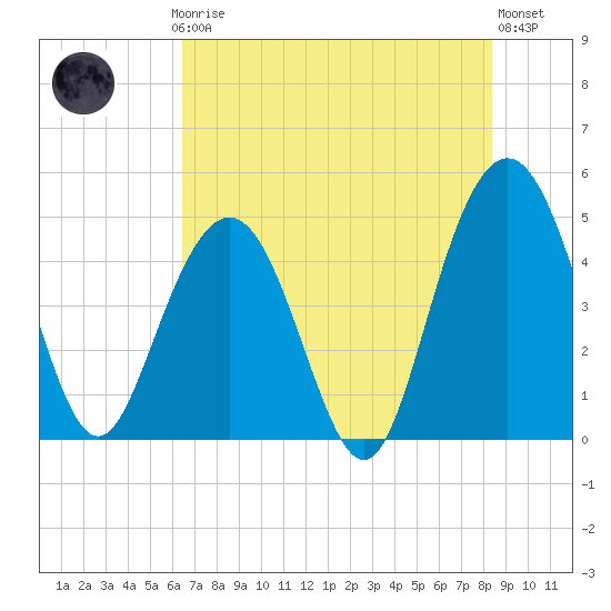 Tide chart for Wappoo Creek bridge on 2025/07/24