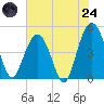 Tide chart for Wappoo Creek bridge, South Carolina on 2025/07/24