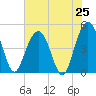 Tide chart for Wappoo Creek bridge, South Carolina on 2025/07/25