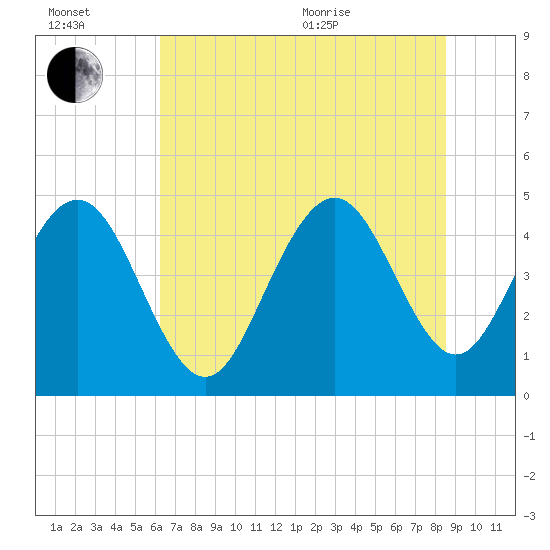 Tide chart for Wappoo Creek bridge on 2025/07/02