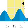 Tide chart for Wappoo Creek bridge, South Carolina on 2025/07/4
