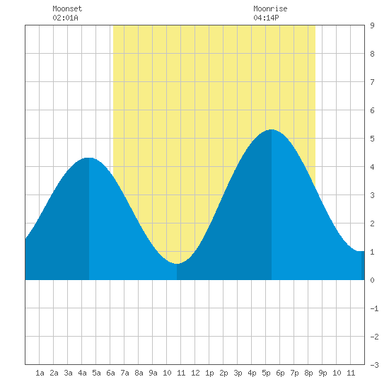 Tide chart for Wappoo Creek bridge on 2025/07/05