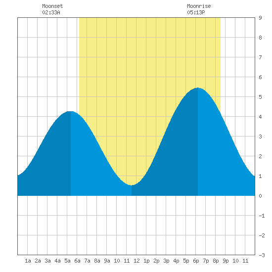 Tide chart for Wappoo Creek bridge on 2025/07/06