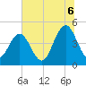Tide chart for Wappoo Creek bridge, South Carolina on 2025/07/6