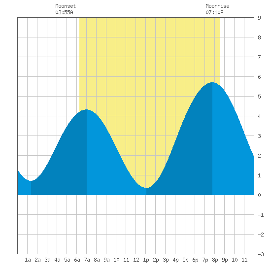 Tide chart for Wappoo Creek bridge on 2025/07/08