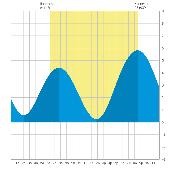 Tide chart for Wappoo Creek bridge on 2025/07/09