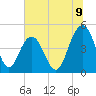 Tide chart for Wappoo Creek bridge, South Carolina on 2025/07/9