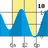 Tide chart for Ward Cove, Alaska on 2021/03/10