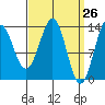 Tide chart for Ward Cove, Alaska on 2021/03/26