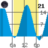 Tide chart for Ward Cove, Alaska on 2023/03/21