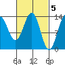 Tide chart for Ward Cove, Alaska on 2023/03/5