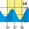Tide chart for Ward Cove, Alaska on 2024/04/18