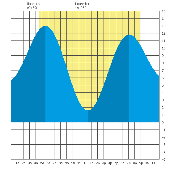 Tide Chart for 2024/05/14