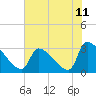 Tide chart for Ward's Dock, Pawleys Inlet, South Carolina on 2021/06/11
