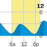 Tide chart for Ward's Dock, Pawleys Inlet, South Carolina on 2021/06/12