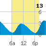 Tide chart for Ward's Dock, Pawleys Inlet, South Carolina on 2021/06/13