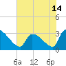 Tide chart for Ward's Dock, Pawleys Inlet, South Carolina on 2021/06/14
