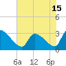 Tide chart for Ward's Dock, Pawleys Inlet, South Carolina on 2021/06/15