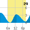 Tide chart for Ward's Dock, Pawleys Inlet, South Carolina on 2021/06/29