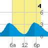 Tide chart for Ward's Dock, Pawleys Inlet, South Carolina on 2021/06/4