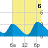 Tide chart for Ward's Dock, Pawleys Inlet, South Carolina on 2021/06/6